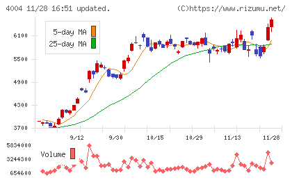 レゾナック・ホールディングスチャート