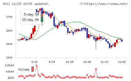 アクシスチャート