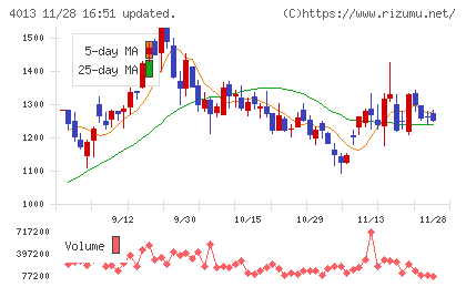 勤次郎チャート