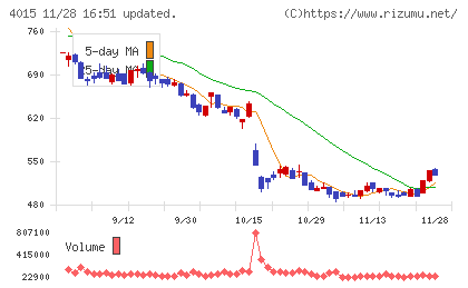 ペイクラウドホールディングスチャート