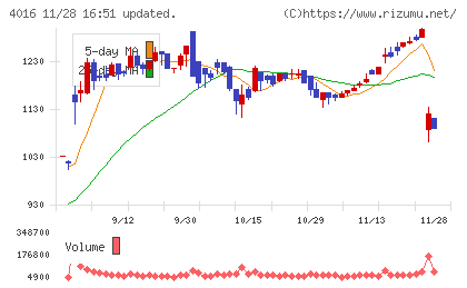 ＭＩＴホールディングスチャート