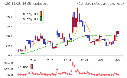 神島化学工業チャート