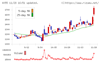 ティアンドエスグループチャート