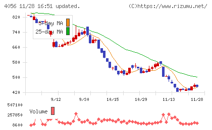 ニューラルグループチャート
