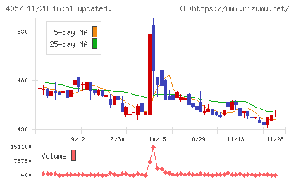 インターファクトリーチャート