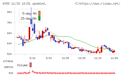まぐまぐチャート