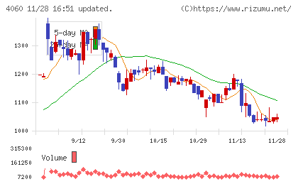 ｒａｋｕｍｏチャート