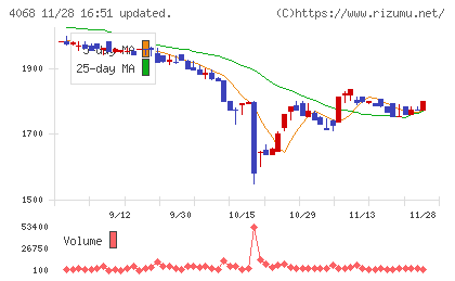ベイシスチャート