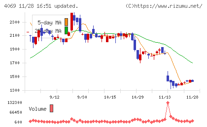 ＢｌｕｅＭｅｍｅチャート