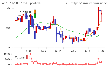 ブレインズテクノロジーチャート
