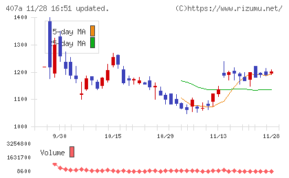 ＵＮＩＣＯＮホールディングスチャート