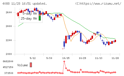 エア・ウォーターチャート