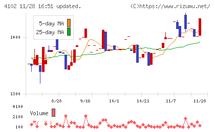丸尾カルシウムチャート