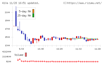 ＧＭＯコマースチャート
