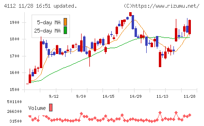 保土谷化学工業チャート