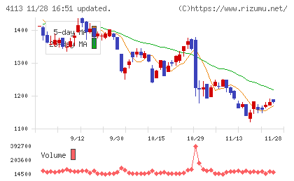 田岡化学工業チャート