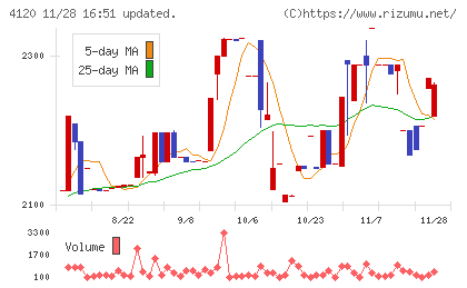 スガイ化学工業チャート