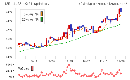 三和油化工業チャート