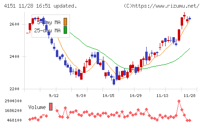 協和キリンチャート