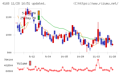 ヤプリチャート