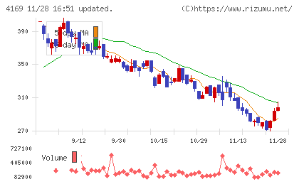 ＥＮＥＣＨＡＮＧＥチャート