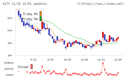 Ｋａｉｚｅｎ　Ｐｌａｔｆｏｒｍチャート