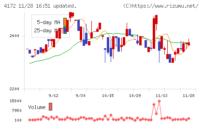 東和ハイシステムチャート