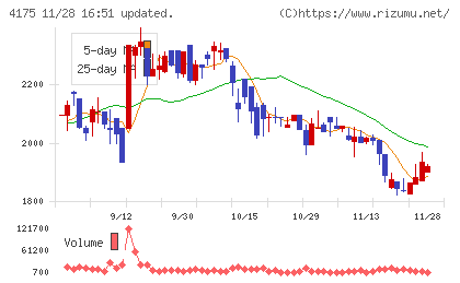 ｃｏｌｙチャート
