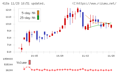 ウリドキチャート
