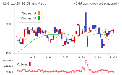 住友ベークライトチャート