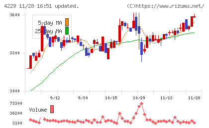 群栄化学工業チャート