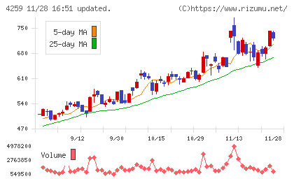 エクサウィザーズチャート