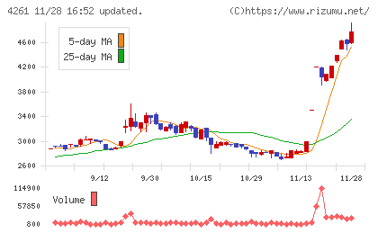 アジアクエストチャート