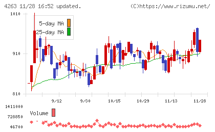 サスメドチャート