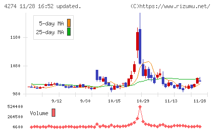 細谷火工チャート