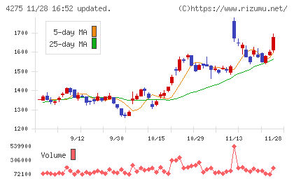 カーリットチャート