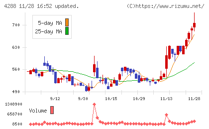 アズジェントチャート