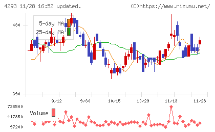 セプテーニ・ホールディングスチャート