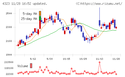 日本システム技術チャート