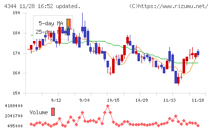 ソースネクストチャート