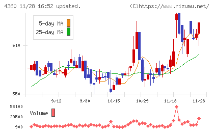 マナック・ケミカル・パートナーズチャート