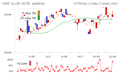 松本油脂製薬チャート