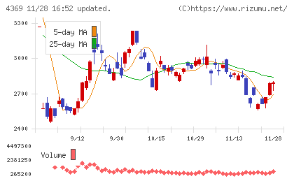 トリケミカル研究所チャート