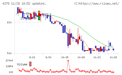 ＣＩＮＣチャート
