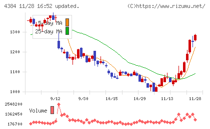 ラクスルチャート