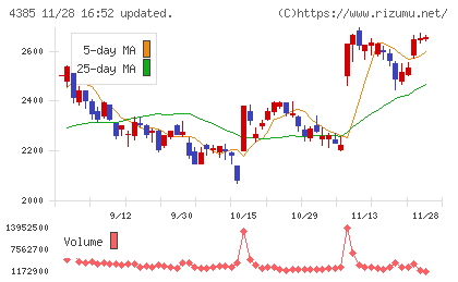 メルカリチャート