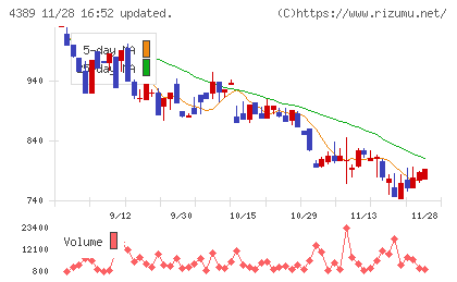プロパティデータバンクチャート