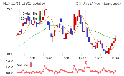 ハリマ化成グループチャート