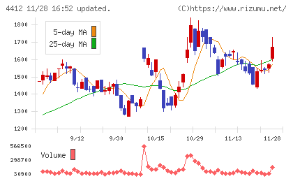 サイエンスアーツチャート