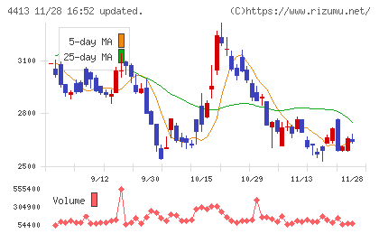 ボードルアチャート